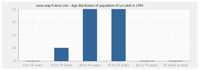 Age distribution of population of Le Latet in 1999